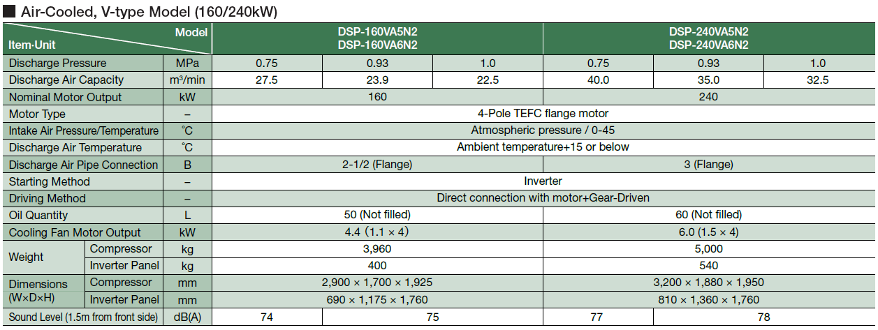 Máy nén khí Hitachi trục vít không dầu hai cấp nén (132 – 240kW) 3